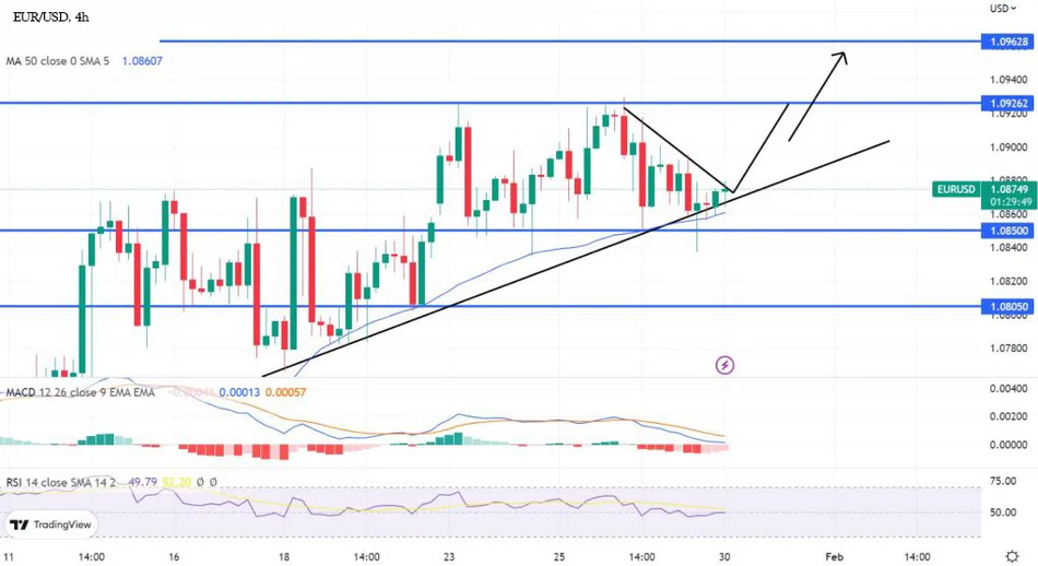 Чего ожидать трейдерам от решений ФРС и ЕЦБ? Обзор пары EUR/USD